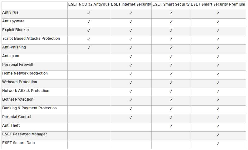ESET NOD32 ANTIVIRUS LICENSE KEY (3 x 30 DAYS) - 4 - Software  on Aster Vender